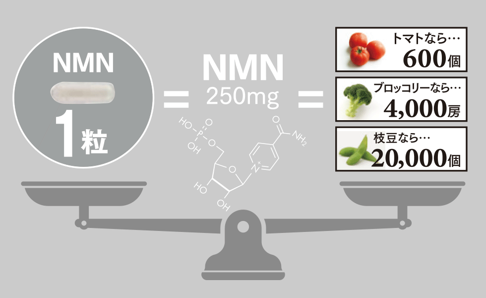 NMNはブロッコリー、トマト、枝豆に含まれますが量はわずかで毎日の食生活で補うことは不可能。サプリメントなら1日の必要量を摂取可能。1粒NMN250㎎を食べ物で摂る場合、トマト600個、ブロッコリー4,000房、枝豆20,000個が必要。