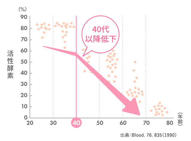 40代以降低下