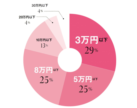 美ST読者にアンケート！平均年齢は43.2歳、月のコスメ代20万円以上の人も…!?