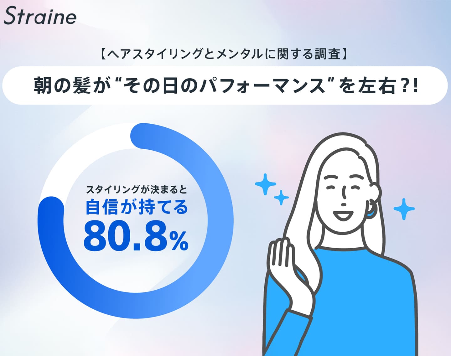 「メイク」よりも「髪型」が印象の決め手!“朝の髪”が1日の行動や気分を左右することが判明