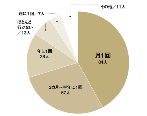 【200人に調査】女子会の手土産や予算は？一目置かれる人の正解
