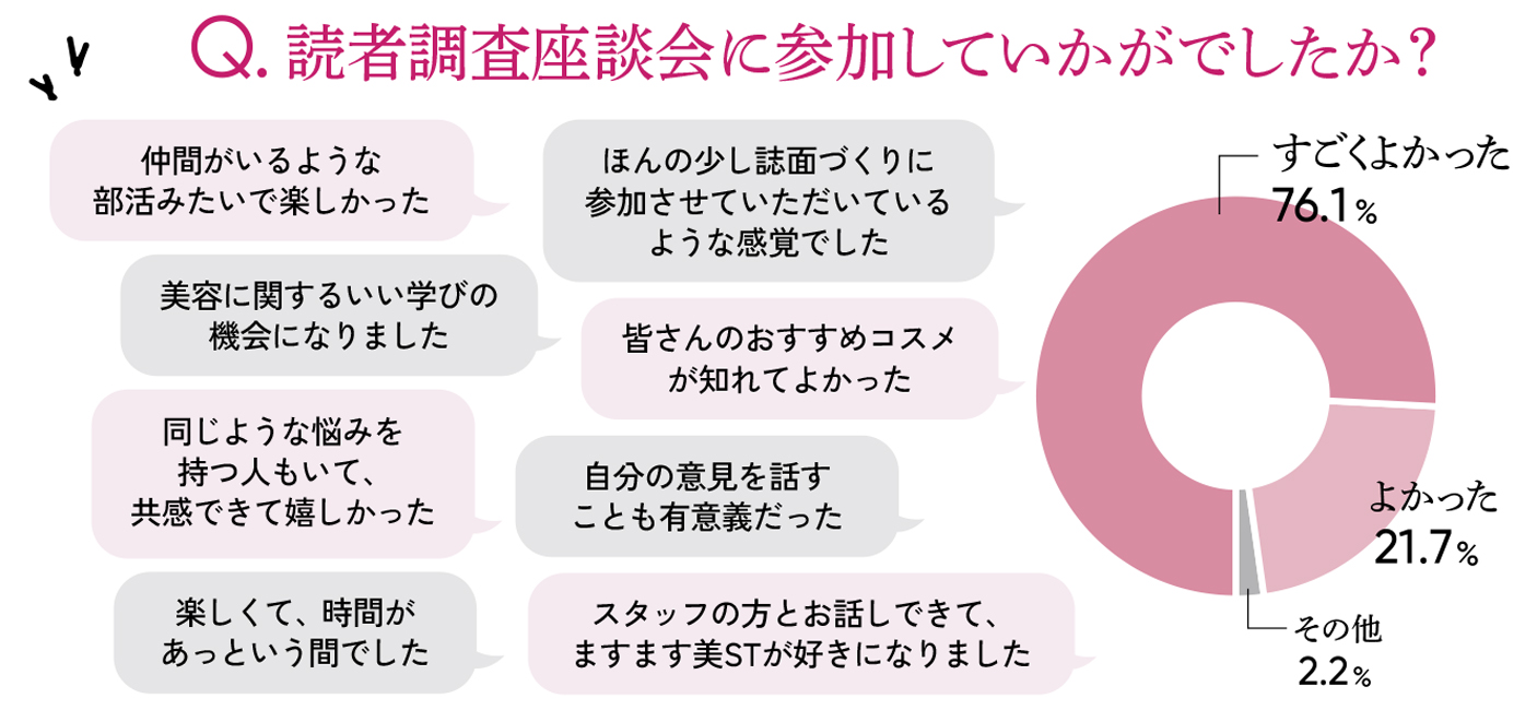 美ST部会員による「読者調査座談会」の感想結果円グラフ。すごくよかった76.1%。よかった21.7％。その他2.2％。