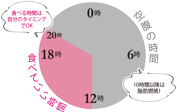 16時間断食ファスティングダイエット】細胞レベルで若返る！2週間で